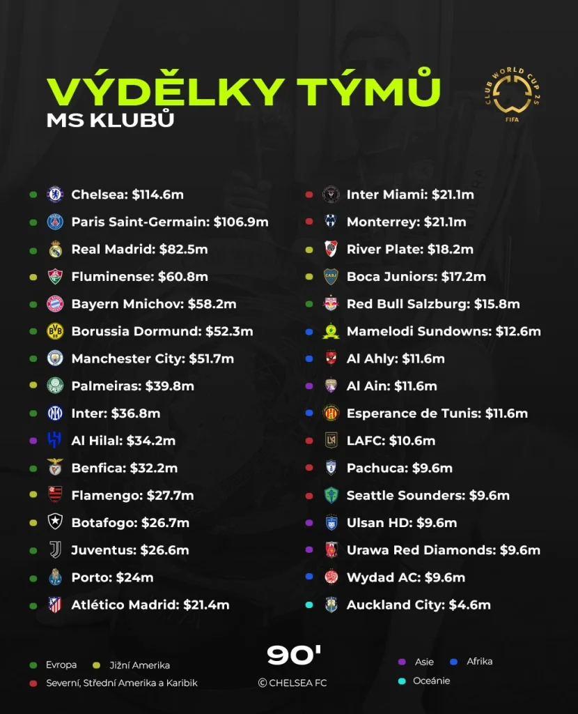 Výdělky účastníků na MS klubů s londýnskou Chelsea v čele.